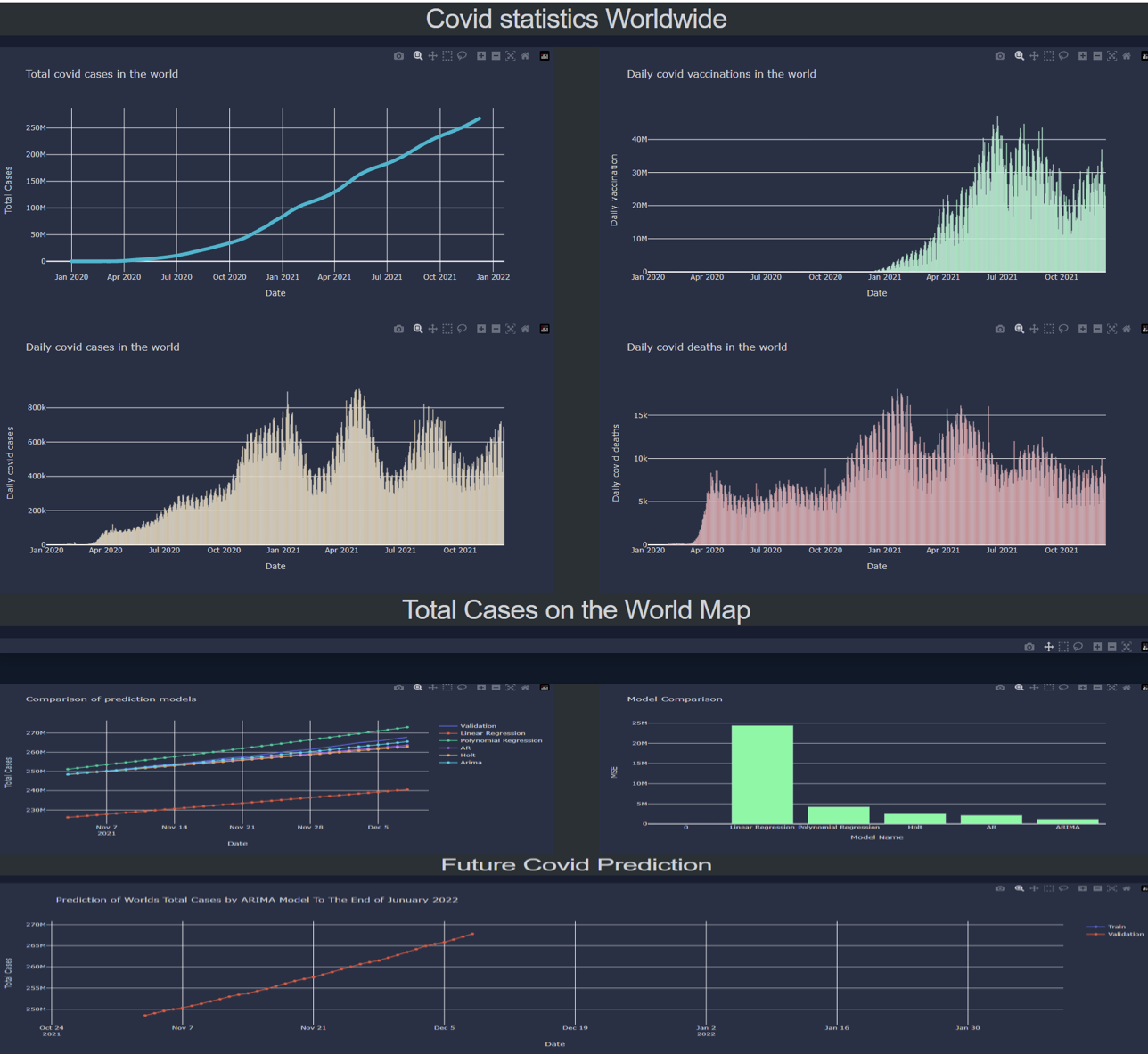 Covid-19 Dashboard - Data visualization web app